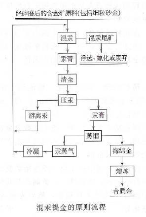 選金工藝